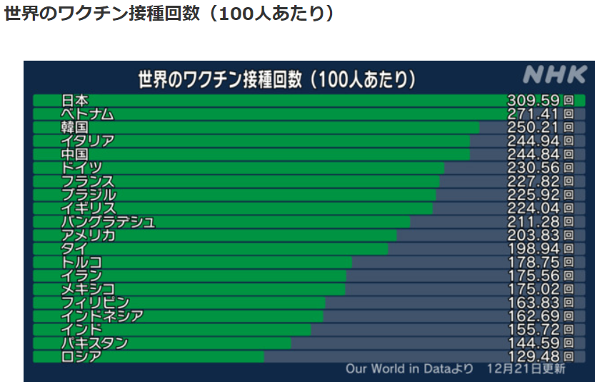 人口比接種率データ