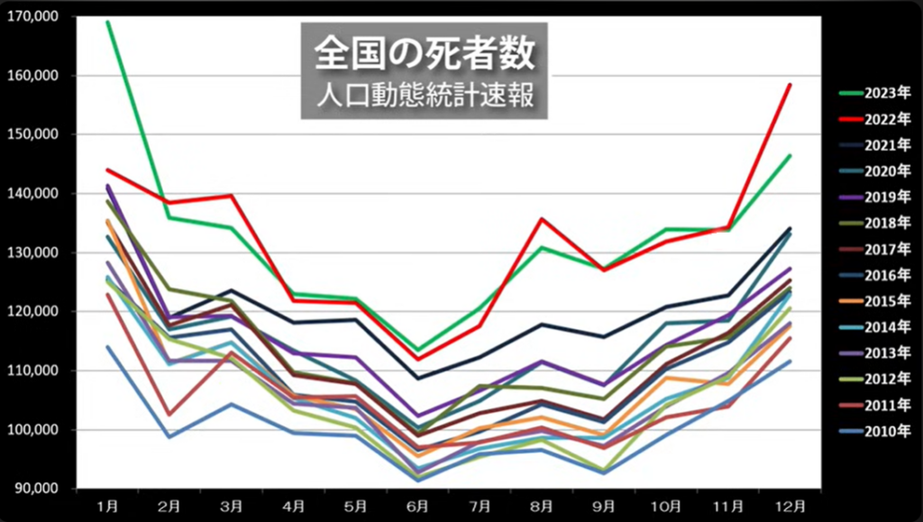 死亡者数推移データ