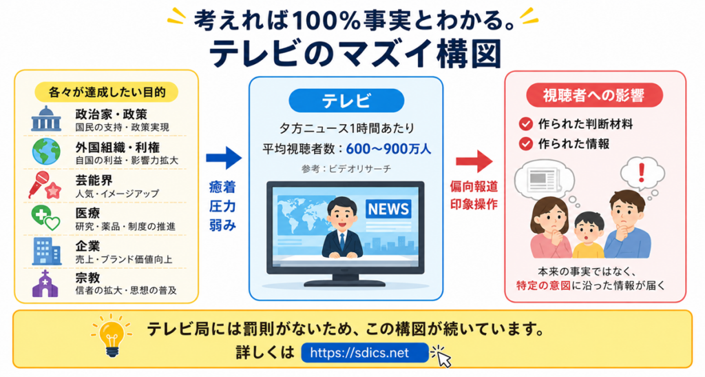 テレビ視聴者数と情報の伝わり方についての説明図