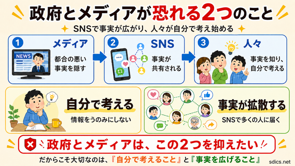 SNSを通じて情報が広がり、人々が自分で考えるようになる流れを説明する図